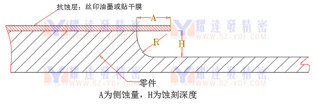 YDF側(cè)蝕量計算